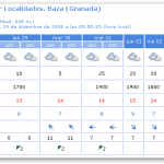 Facilitada por el AeMET